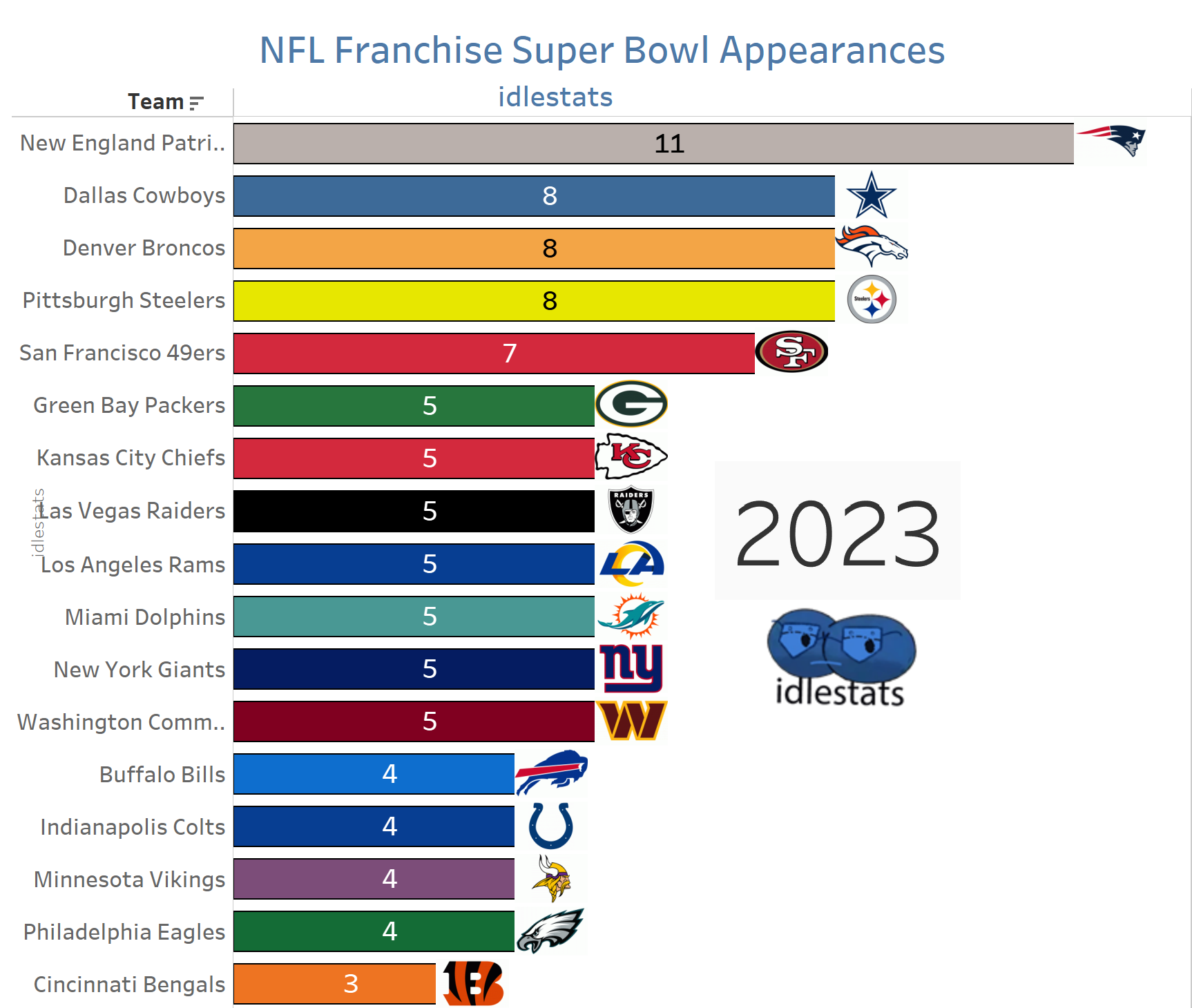 NFL Franchise Super Bowl Appearances Idlestats