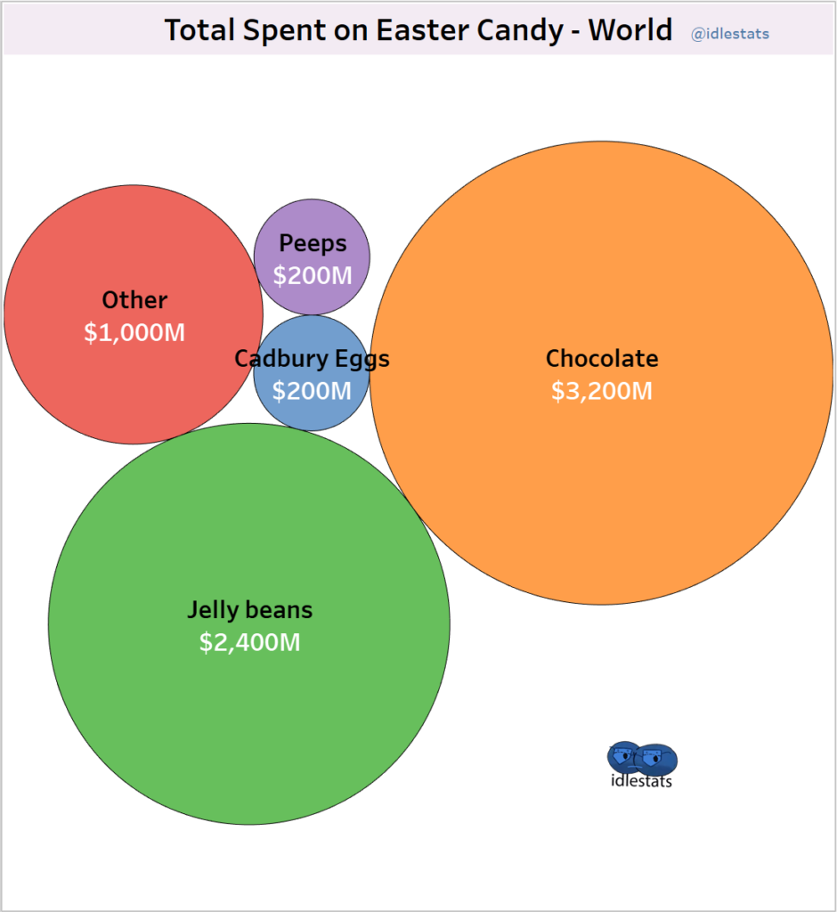 Total Spent on Easter Candy Around the World