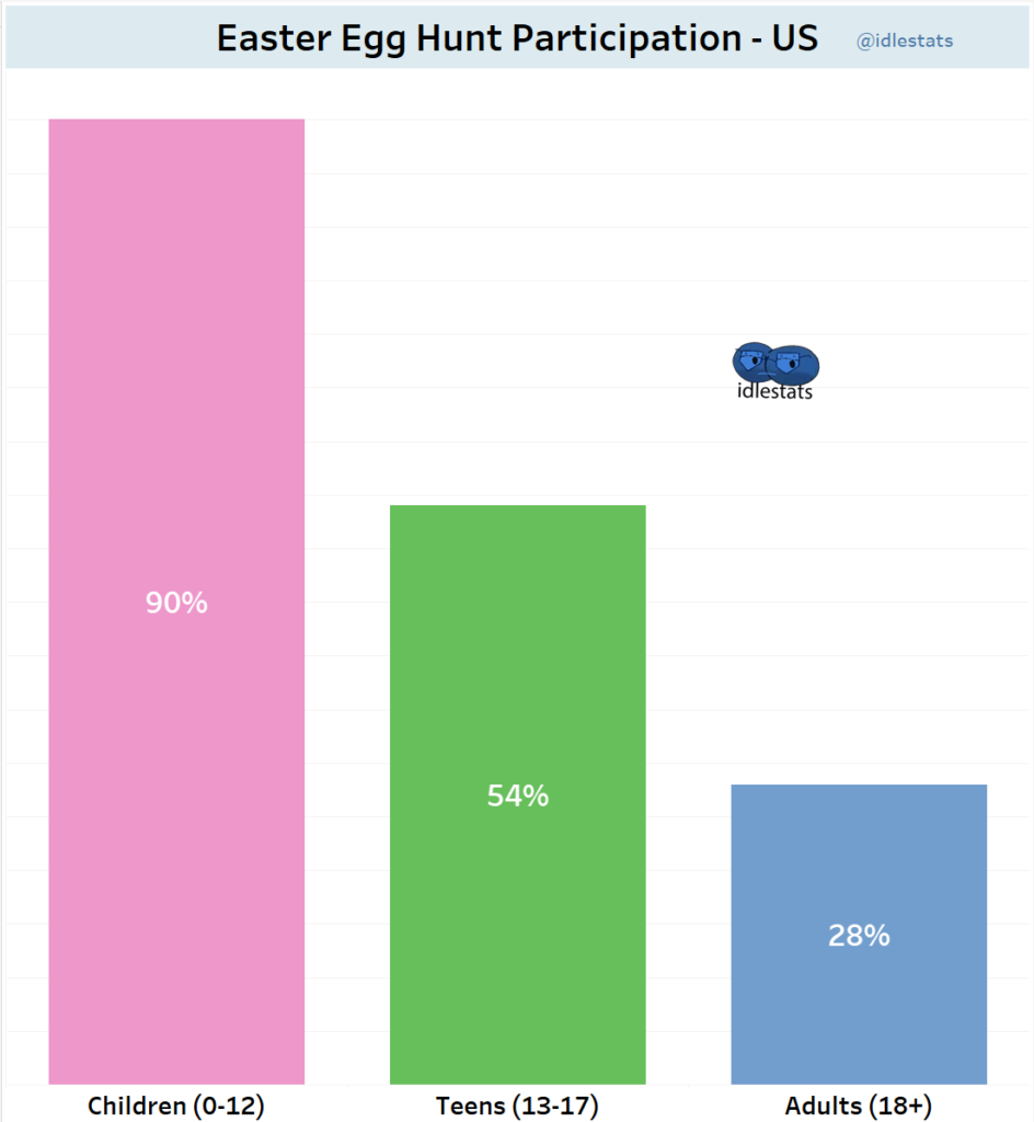 Easter Egg Hunt Participation by Age