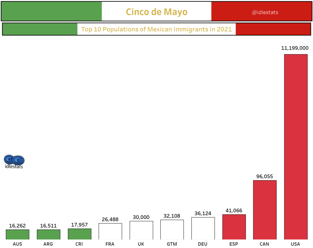 Top 10 Populations of Mexican Immigrants: 2021. Cinco de Mayo