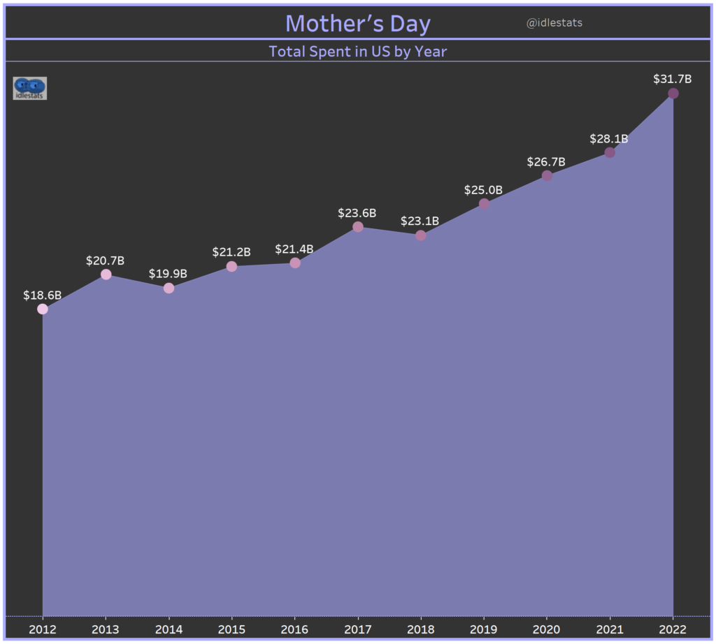 Mother's Day Spending by Year