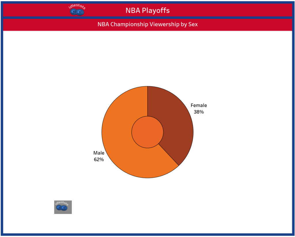 NBA Playoffs Average Viewership by Gender - 2022