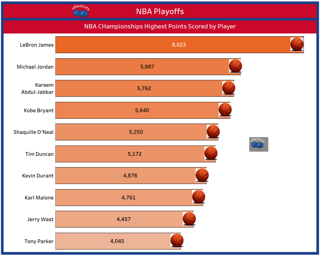 NBA Playoffs Top Player of Points Scored