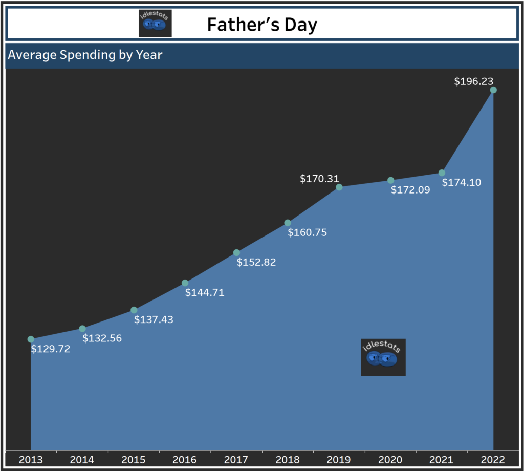 Father's Day - Average Amount Spent