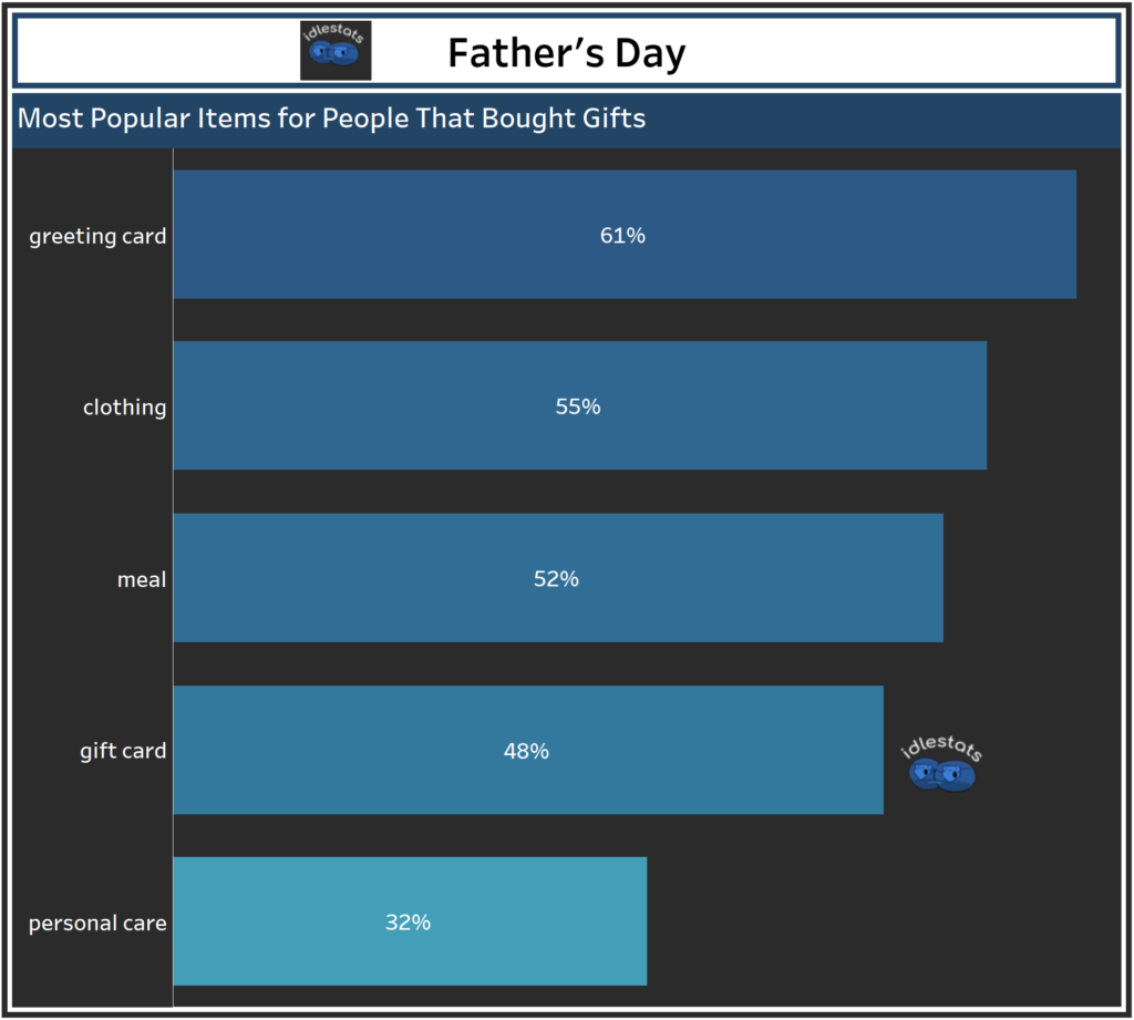 Father's Day - Percentage of Gifts Bought