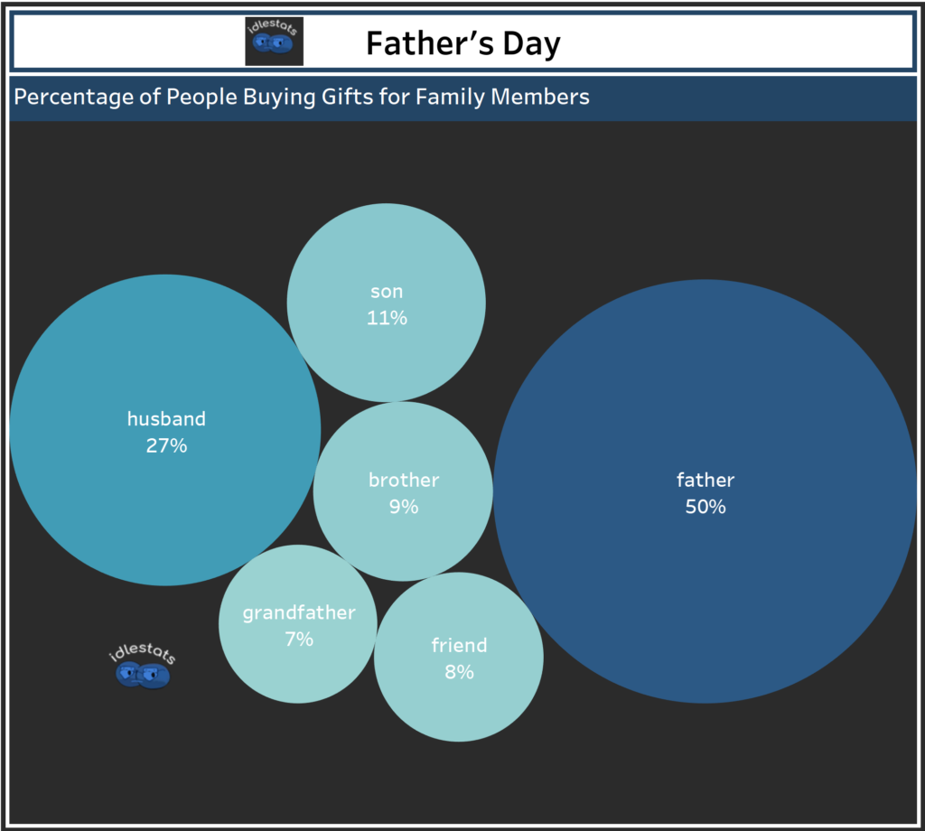 Father's Day - Percentage of People Who Bought Gifts for Family Members