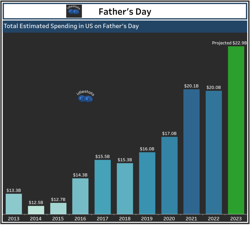 Father's Day - Total Spending by Year