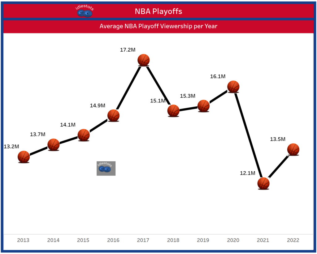 NBA Playoff Average Viewership per Year