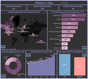 Mother's Day Dashboard