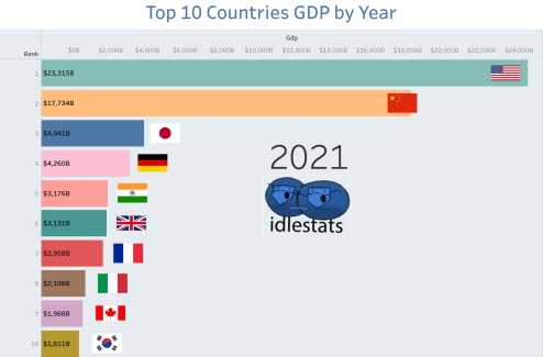 Top 10 Country GDP by Year